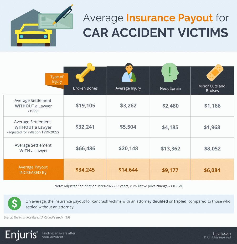 Average Settlement for Non Injury Car Accident